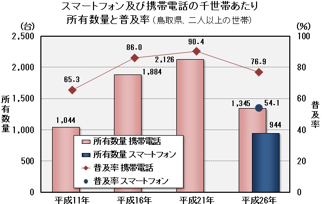 グラフ「スマートフォン及び携帯電話の千世帯あたり所有数量と普及率（鳥取県、二人以上の世帯）」