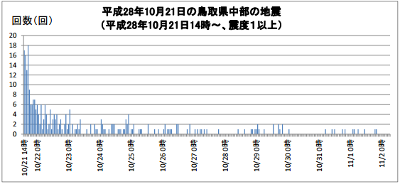 鳥取県中部地震の最大震度別地震回数のグラフ