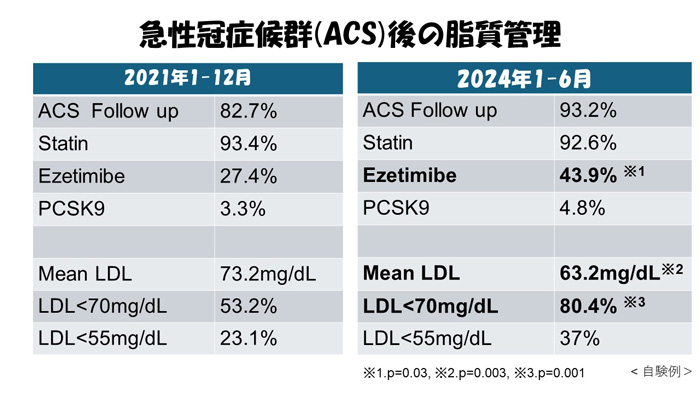 急性冠症候群(ACS)後の脂質管理