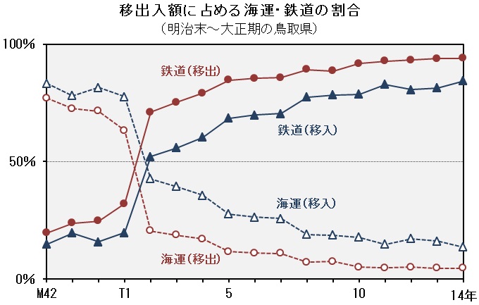 グラフ「移出入額に占める海運・鉄道の割合（明治末～大正期の鳥取県）」