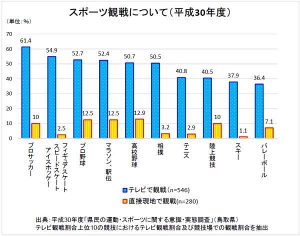 平成30年度鳥取県民のスポーツ観戦についてのグラフ