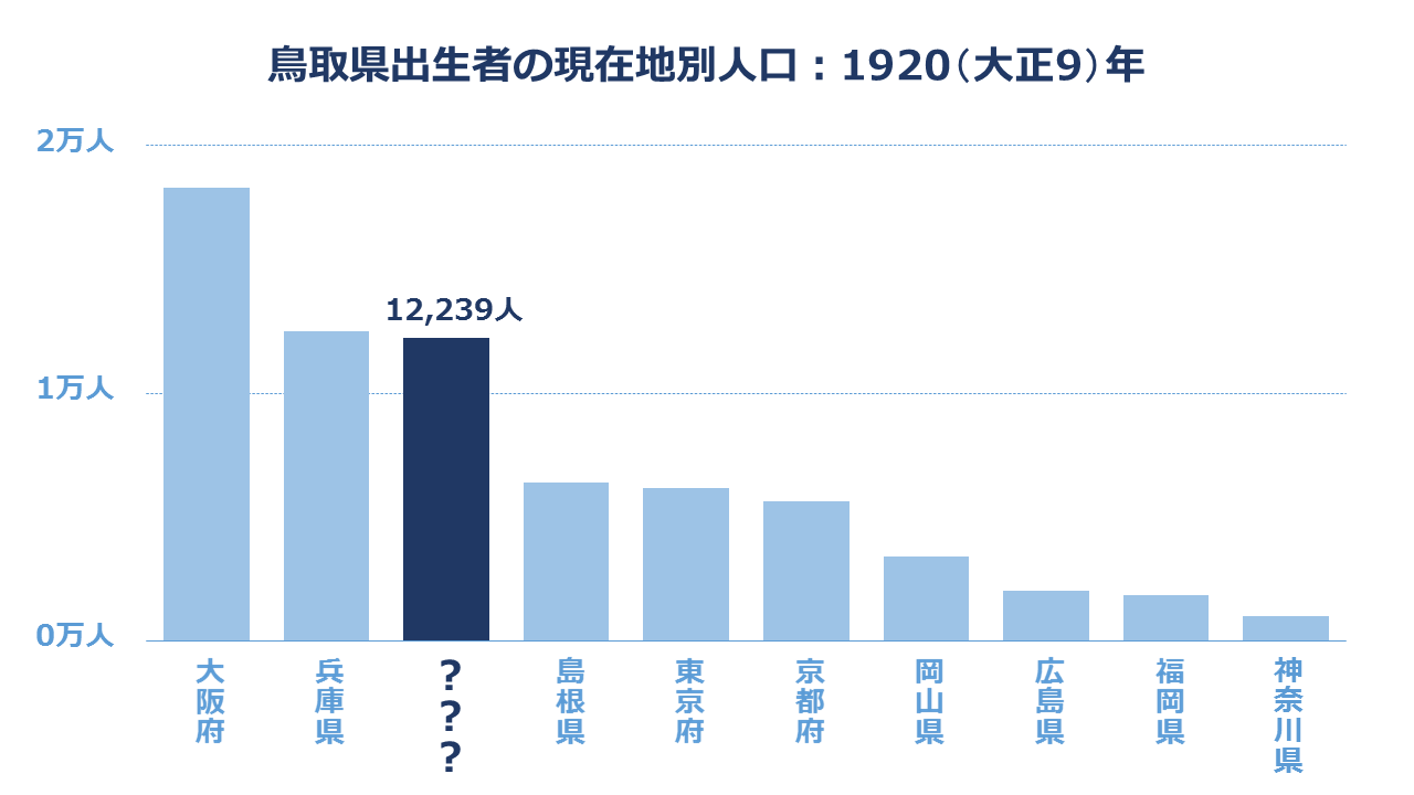 グラフ「鳥取県出生者の現在地別人口：1920（大正9）年」