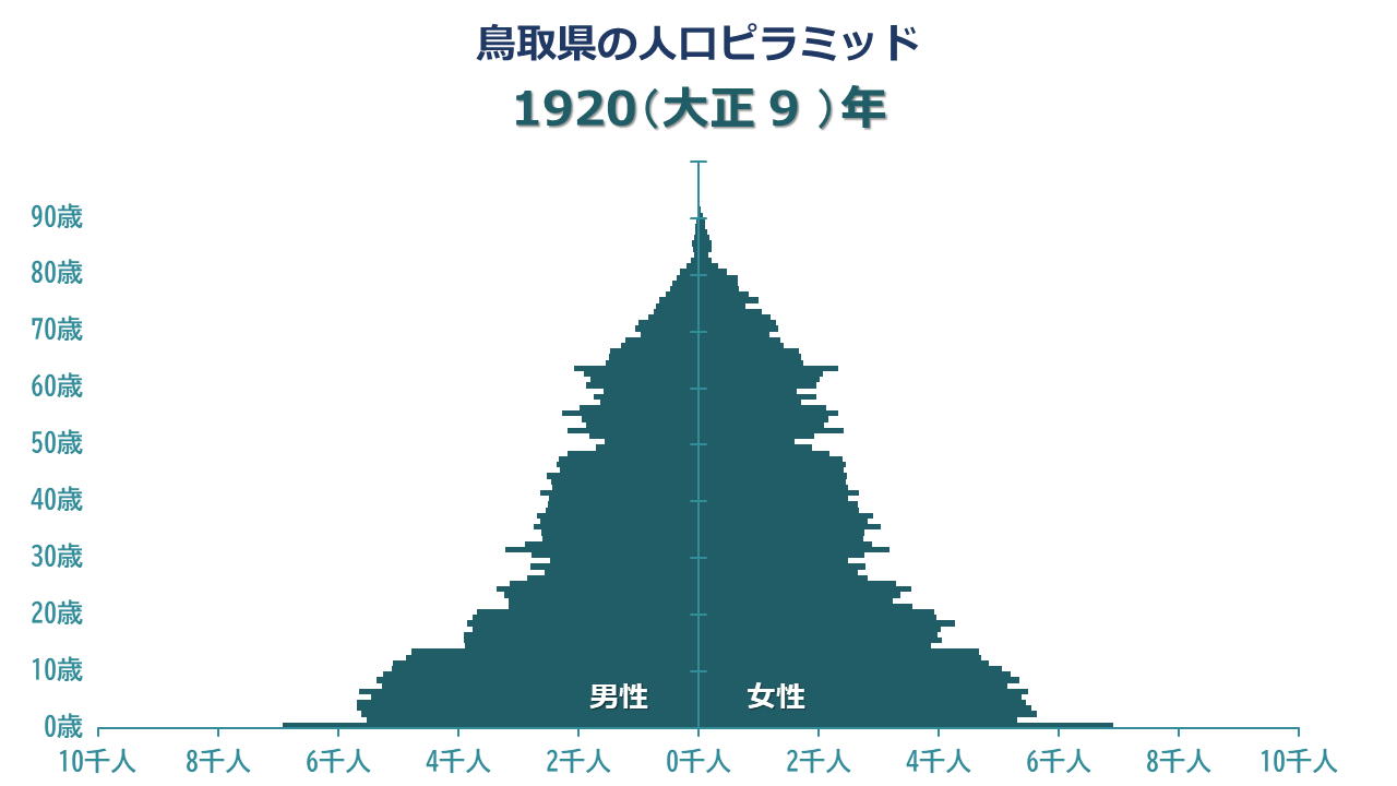 図「鳥取県の人口ピラミッドの推移：1920～2015年」