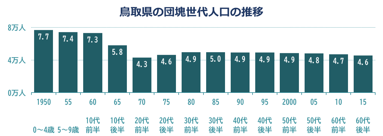 グラフ「鳥取県の団塊世代人口の推移」
