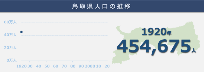 図「鳥取県人口の推移：1920～2015年」