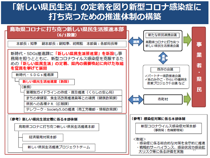 鳥取県コロナに打ち克つ新しい県民生活推進本部の体制図