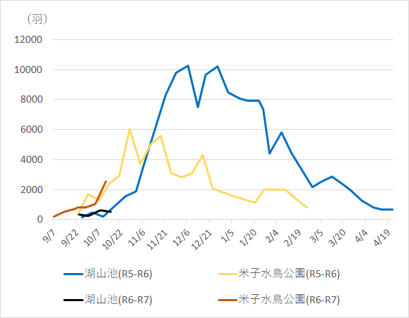 県内の飛来状況