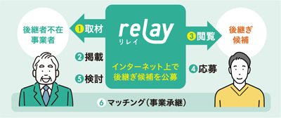 relay the local 鳥取県によるマッチングのイメージ図