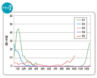インフルエンザ年次別県内発生状況のグラフ(グラフ2）