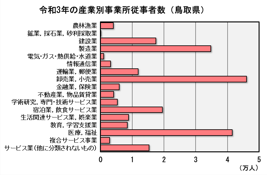 鳥取県の令和３年の産業別事業所従業者数のグラフ