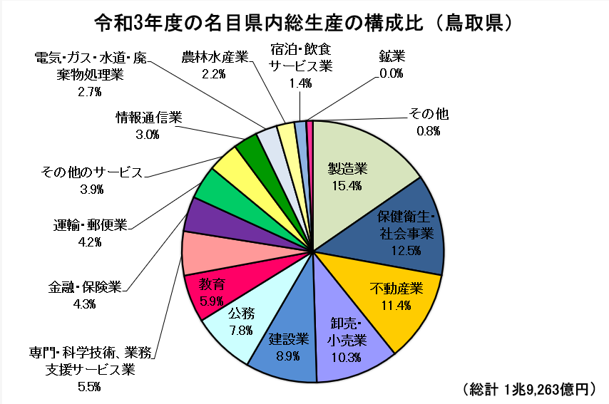 鳥取県の令和３年度の名目県内総生産の構成比のグラフ