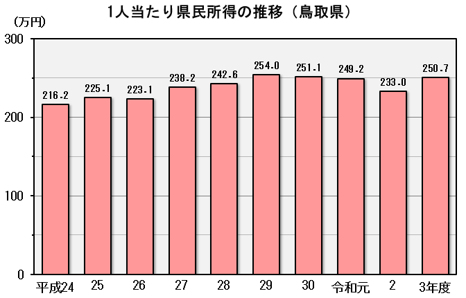 鳥取県の１人当たり県民所得の推移のグラフ