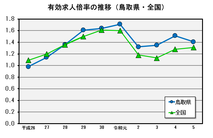 鳥取県と全国の有効求人倍率の推移のグラフ