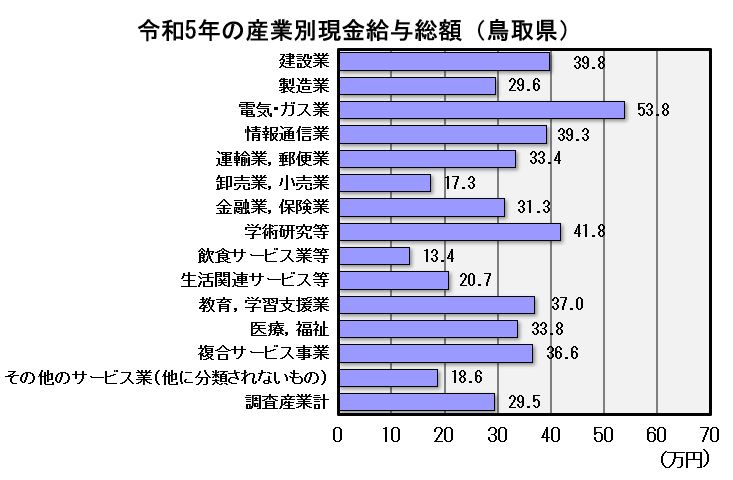 鳥取県の令和５年の産業別現金給与総額のグラフ