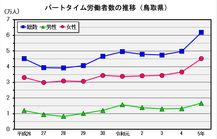 鳥取県のパートタイム労働者の推移のグラフ