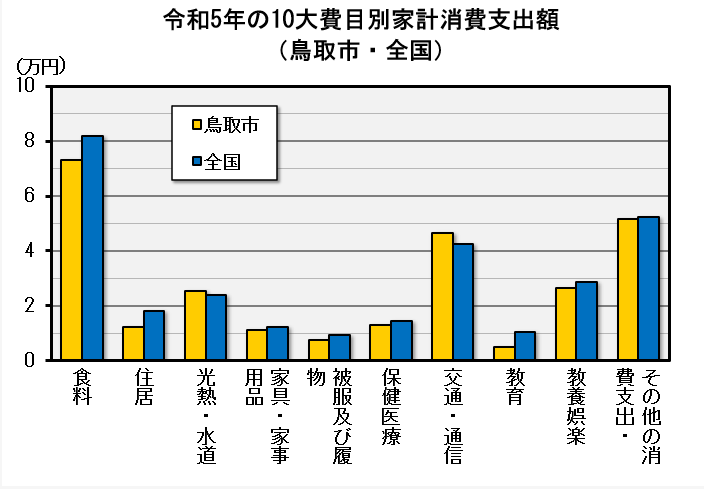 鳥取市と全国の令和５年度の１０大費目別家計消費支出額のグラフ