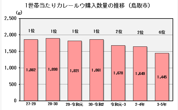 鳥取市の１世帯当たりカレールウ購入数量の推移のグラフ