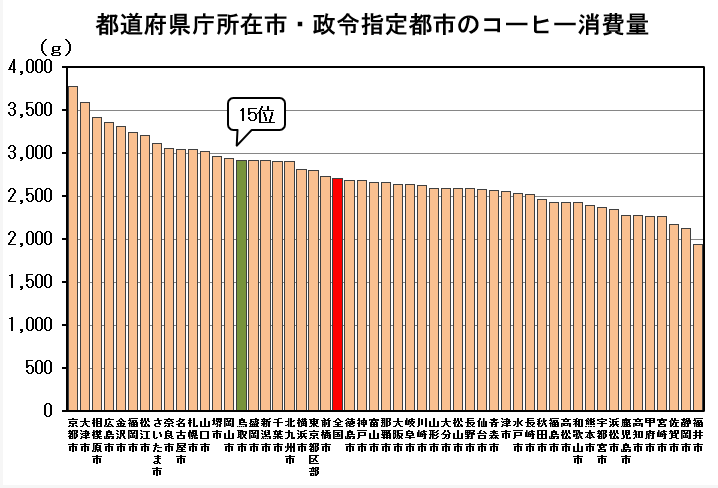 都道府県庁所在地・政令指定都市のコーヒー消費量のグラフ