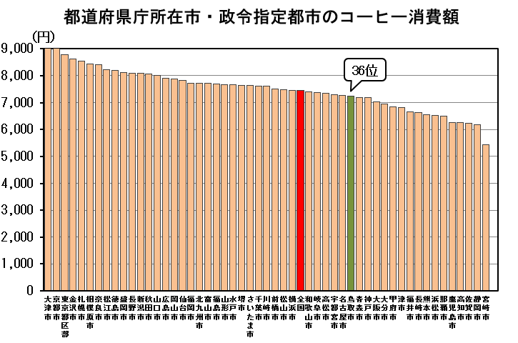 都道府県庁所在地・政令指定都市のコーヒー消費額のグラフ