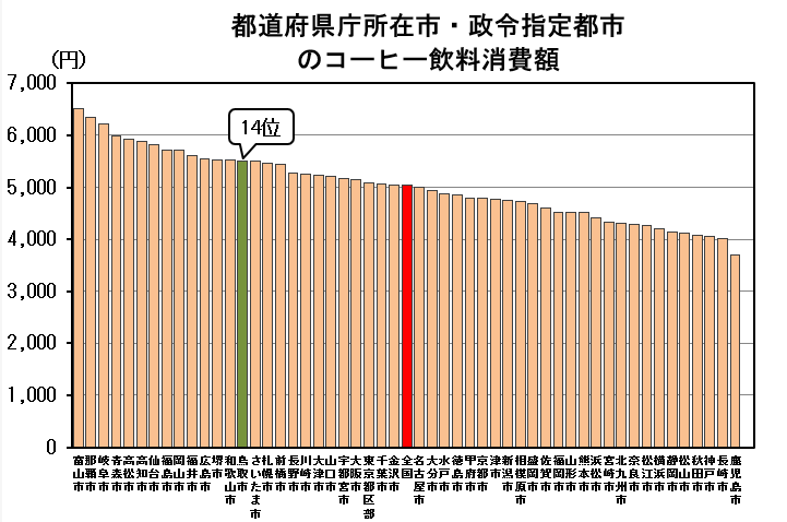 都道府県庁所在地・政令指定都市のコーヒー飲料消費額のグラフ