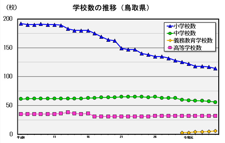 鳥取県の学校数の推移のグラフ