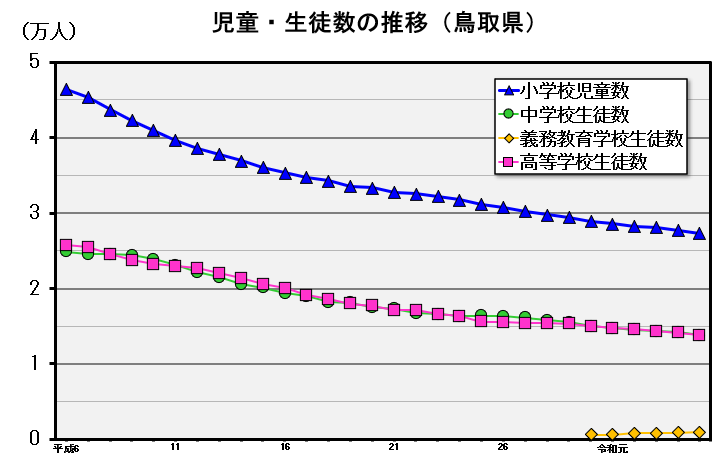 鳥取県の児童・生徒数の推移のグラフ