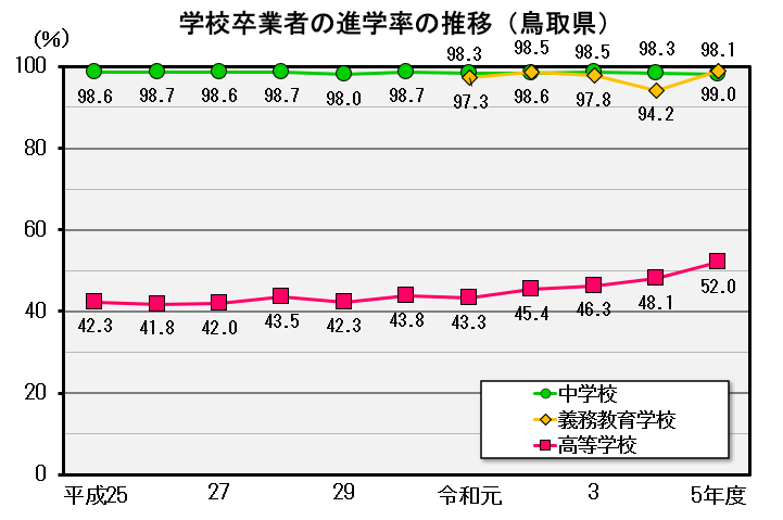 鳥取県の学校卒業者の進学率の推移のグラフ