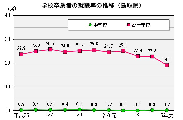 鳥取県の学校卒業者の就職率の推移のグラフ