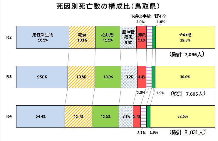 鳥取県の死因別死亡数の構成比のグラフ