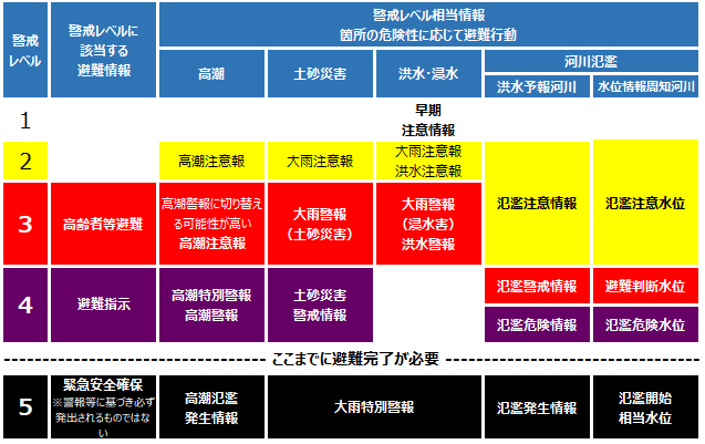 警戒レベル相当情報