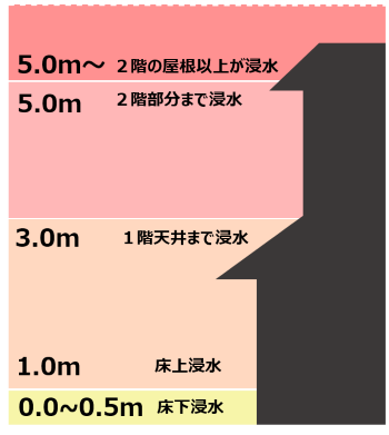 浸水想定深