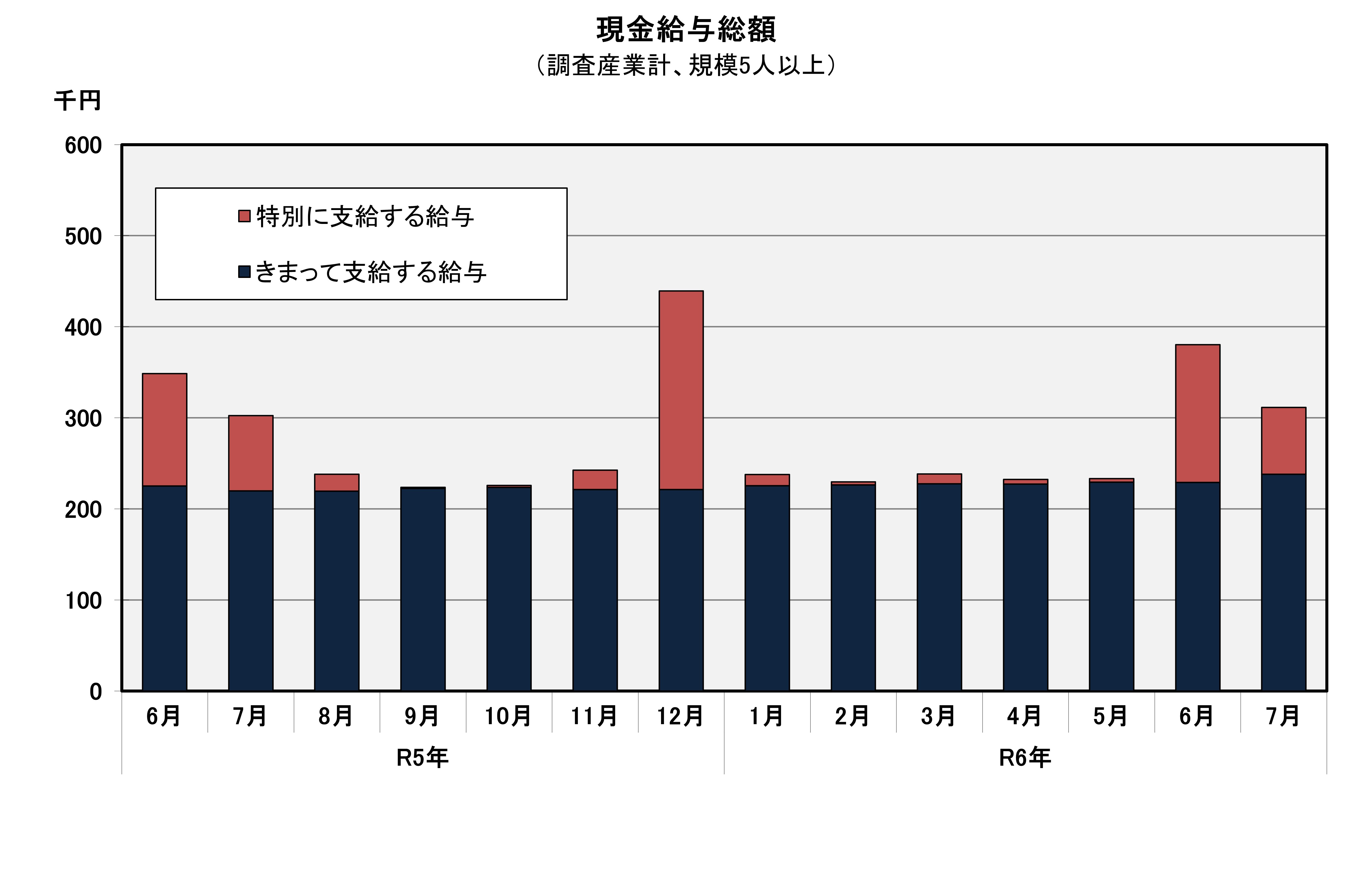 図「現金給与総額」