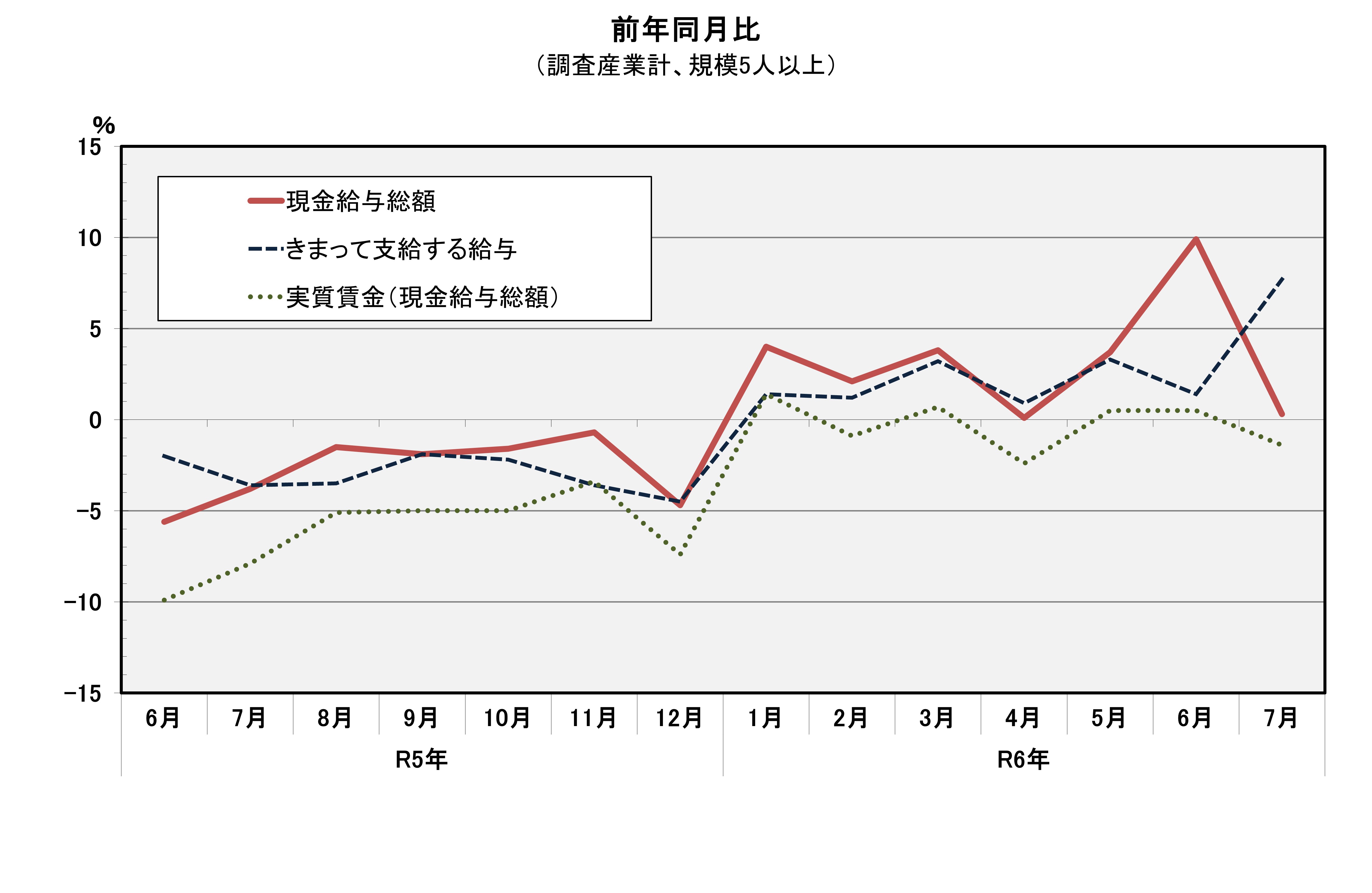 図「現金給与総額　前年同月比」