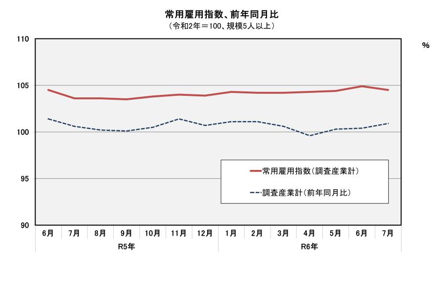 図「常用雇用指数　前年同月比」