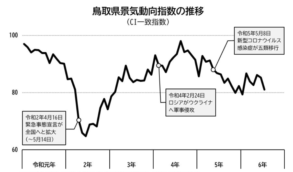 グラフ「鳥取県景気動向指数の推移（CI一致指数）」