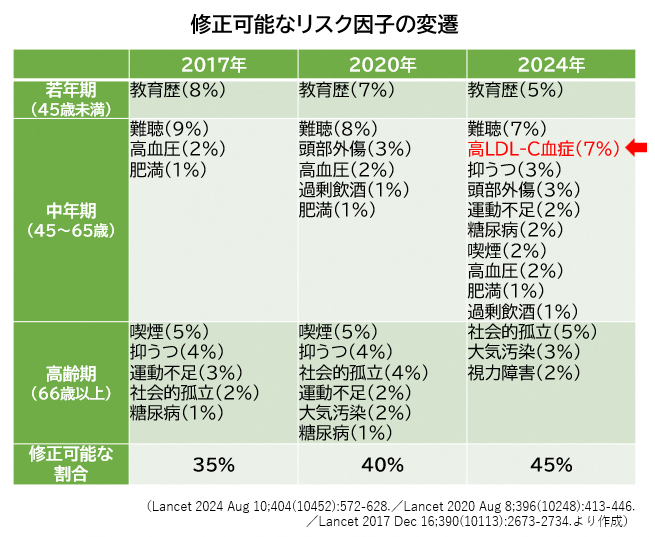 修正可能なリスク因子の変遷