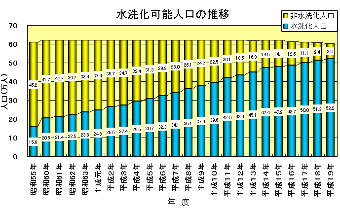 水洗化の推移