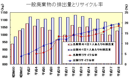 一般廃棄物推移