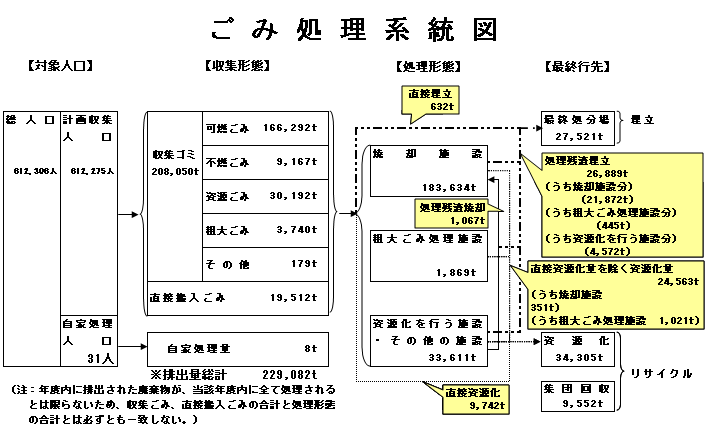 ごみ処理系統図