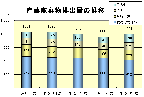 産業廃棄物推移