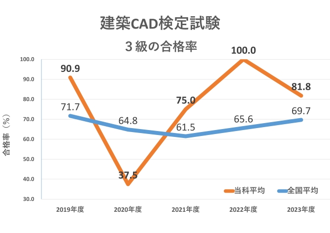 建築CAD検定　３級の合格率