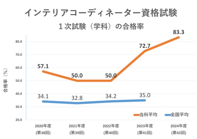 インテリアコーディネーター資格試験　一次試験の合格率