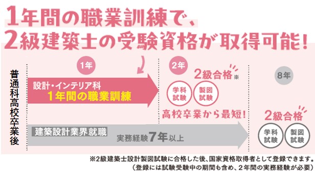 １年間の職業訓練で、２級建築士の受験資格が取得可能！