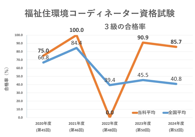 福祉住環境コーディネーター検定　３級合格率