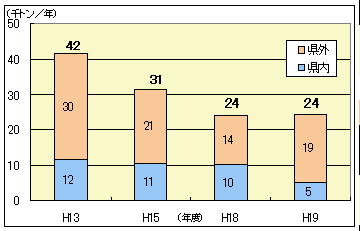 <県内・県外別最終処分量>