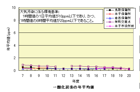 年平均値（ｐｐｍ）