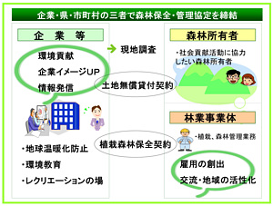 共生の森イメージ図