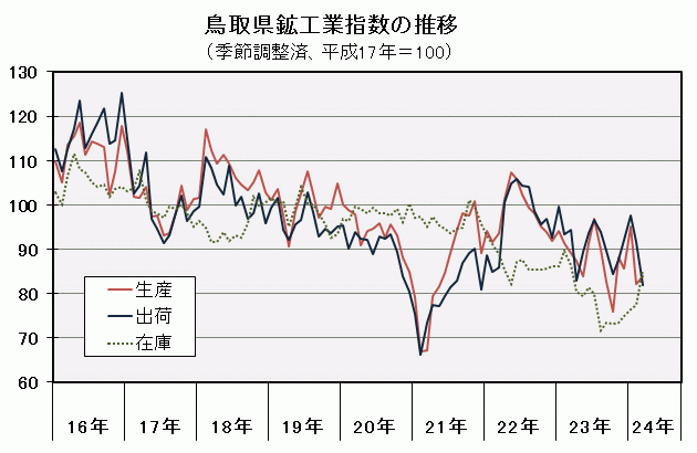 鳥取県鉱工業指数の推移（季節調整済、平成17年＝100）の図