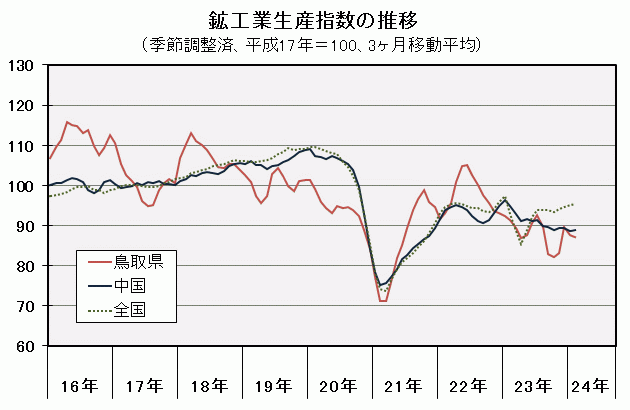 鉱工業生産指数の推移（季節調整済、平成17年＝100、3ヶ月移動平均）の図