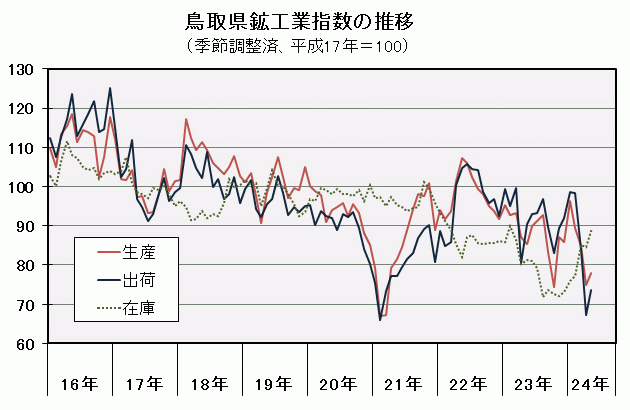 鳥取県鉱工業指数の推移（季節調整済、平成17年＝100）の図